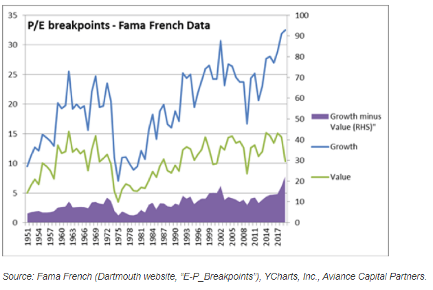 P to E breakpoints based on Fama French data depicting the gap in P to E ratios between growth and value stocks.png