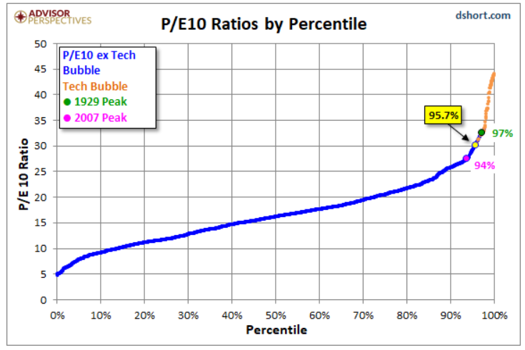 P:E 10 ratios by percentile.png