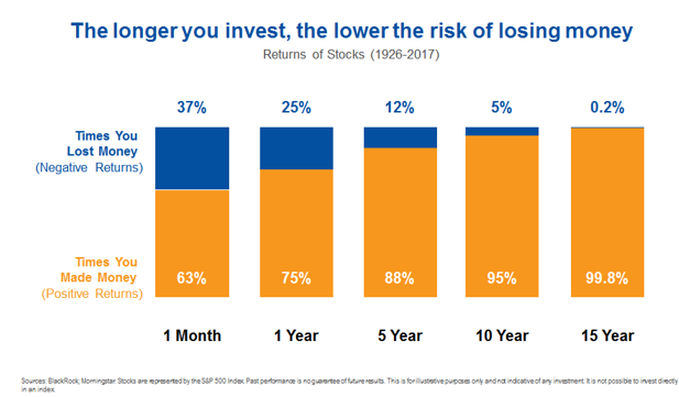 The Longer You Invest, the Lower the Risk of Losing Money Since 1926.PNG