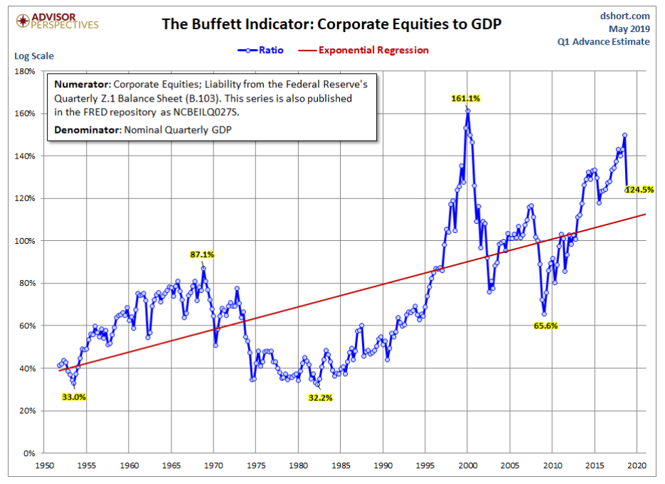 The buffett indicator - corporate equities to GDP.png