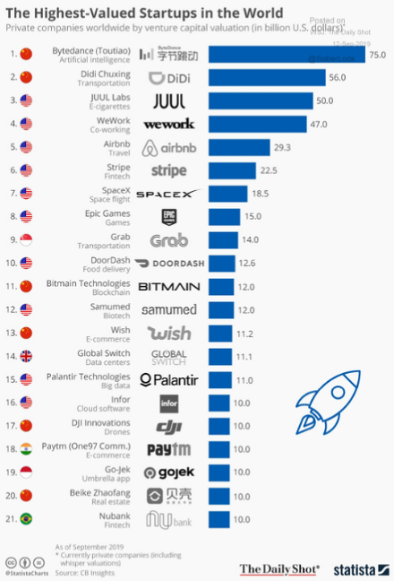 The highest-valued startups in the world.png